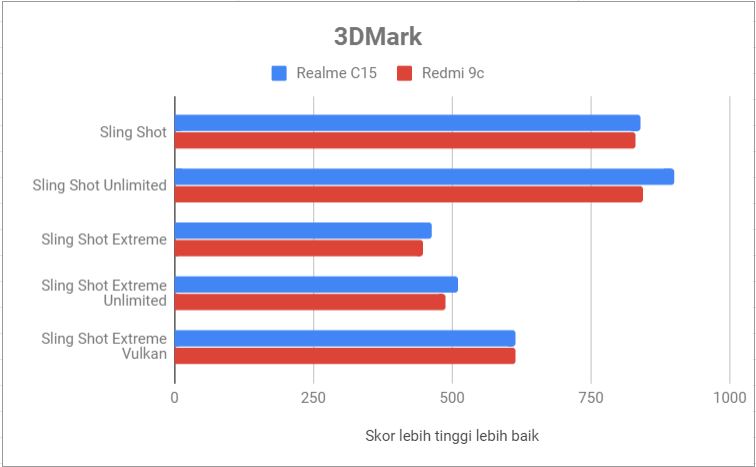 3DMark Realme C15