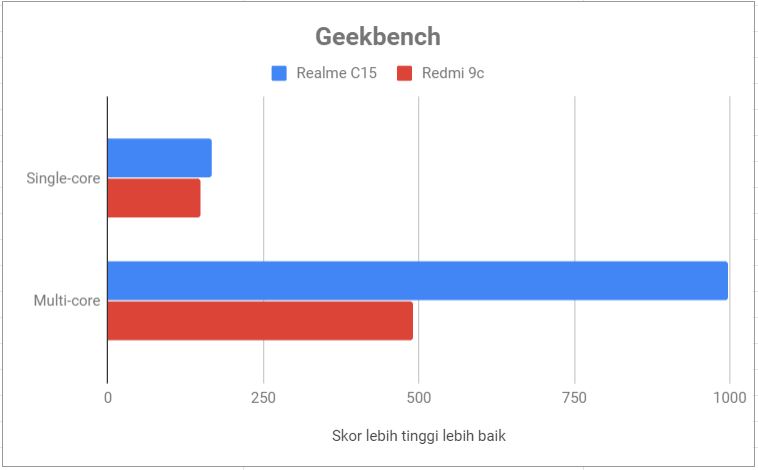 Geekbench Realme 15