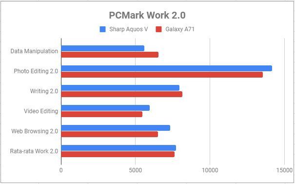 Skor PCMark Work 2.0 Sharp Aquos V