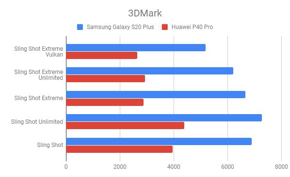 Hasil benchmark 3DMark Galaxy S20 Plus