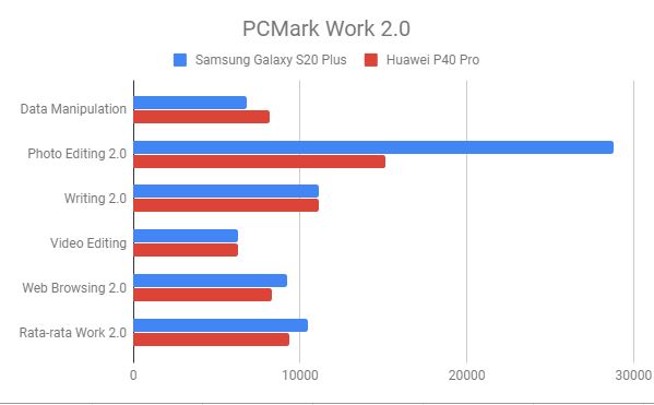 Hasil benchmark PCMark Work 2.0 Galaxy S20 Plus