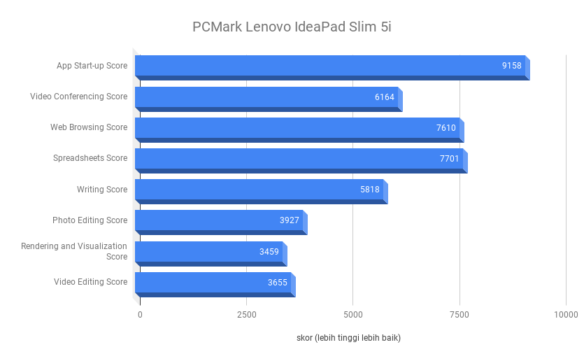 Hasil pengujian PCMark Lenovo IdeaPad Slim 5i