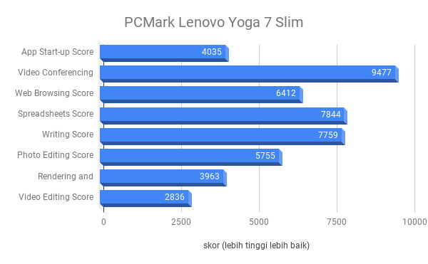 Hasil pengujian PCMark 10 pada Lenovo Yoga 7 Slim