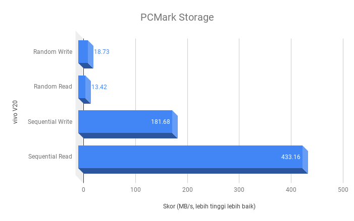 Hasil pengujian PCMark Storage vivo V20