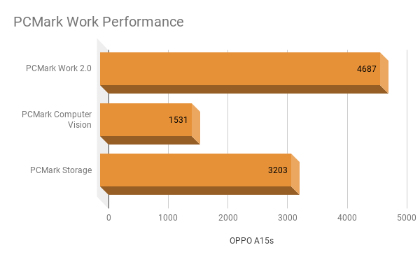 Ini adalah hasil pengujian PCMark pada OPPO A15s