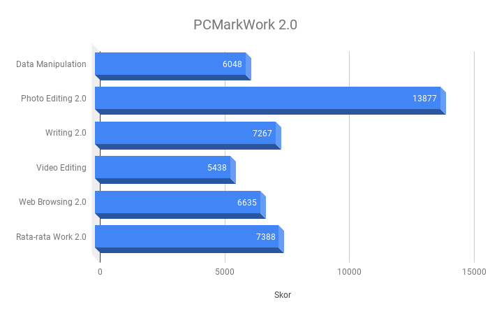 Hasil pengujian PCMark Work vivo V20