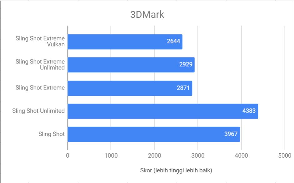 Hasil pengujian menggunakan 3DMark