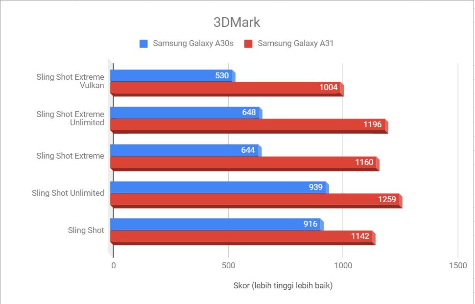 Perbandingan benchmark 3DMark