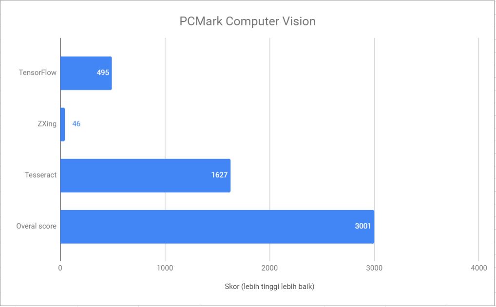 Hasil benchmark PCMark Computer Vision Samsung Galaxy A31