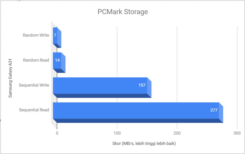 Hasil benchmark PCMark Storage Samsung Galaxy A31