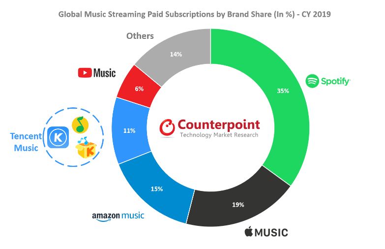 Spotify meraih pangsa pasar terbesar pelanggan musik streaming (Sumber: Counterpoint)
