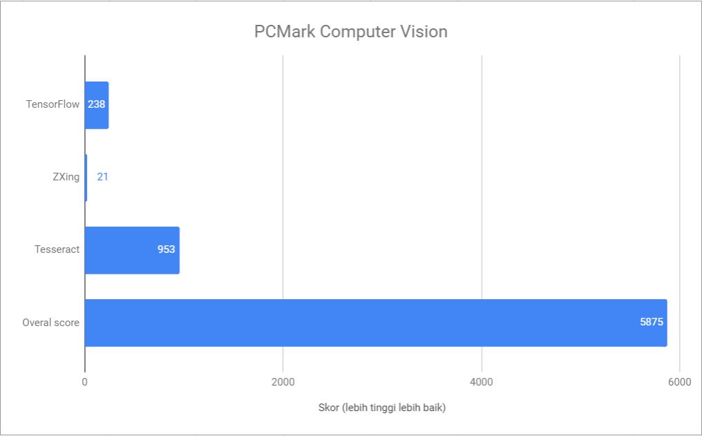 Hasil pengujian menggunakan PCMark Computer Vision