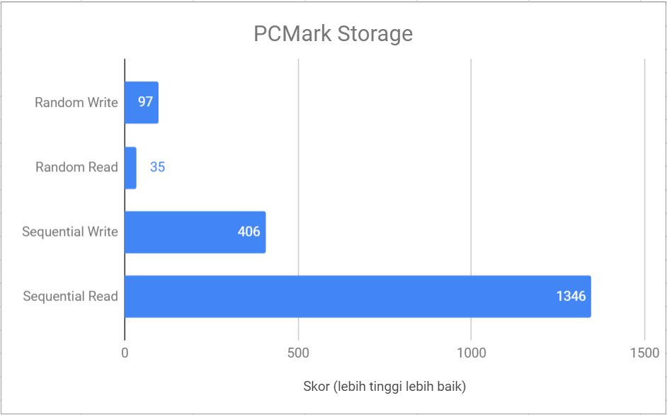 Hasil pengujian menggunakan PCMark Storage