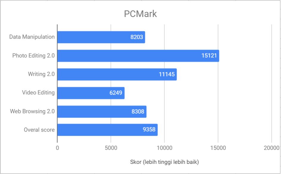 Hasil pengujian menggunakan PCMark Work 2.0