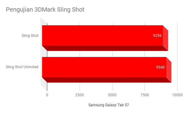 Ini adalah hasil pengujian Galaxy Tab S7 menggunakan 3DMark Sling Shot