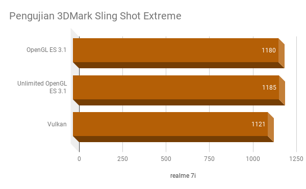 Ini adalah pengujian 3DMark Sling Shot Extreme