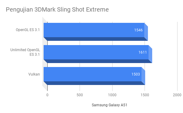 Ini adalah hasil pengujian dari 3DMark Sling Shot Extreme