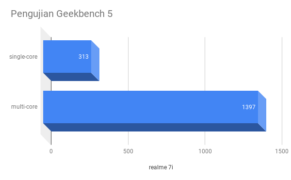 Ini adalah gambar dari pengujian Geekbench 5