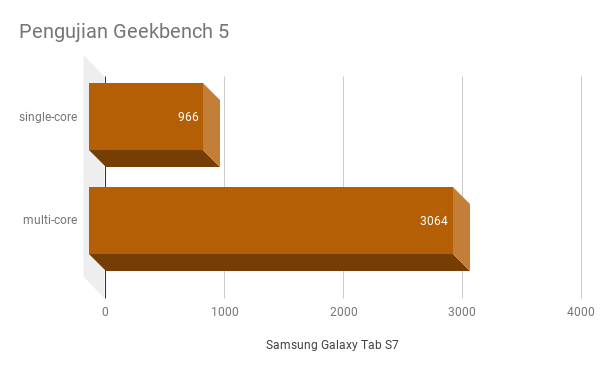 Ini adalah hasil pengujian Galaxy Tab S7 menggunakan Geekbench 5
