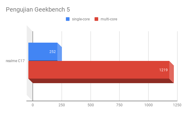 Ini adalah pengujian Geekbench 5