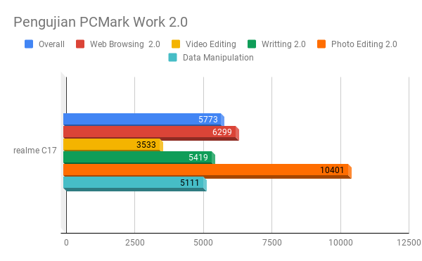 Ini adalah pengujian PCMark Work 2.0