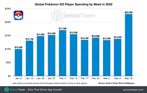Grafik gim Pokemon GO oleh Sensor Tower