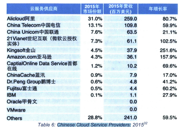Pasar cloud computing di China tahun 2015 (sumber: MIT)