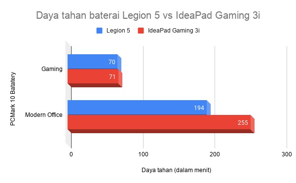 Daya tahan baterai IdeaPad Gaming 3i vs Legion 5