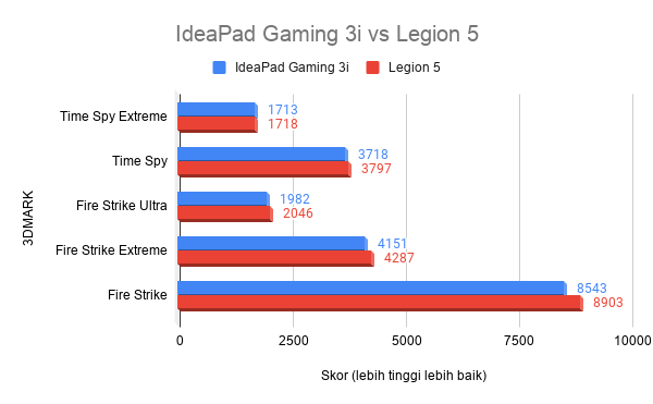 Skor Legion 5 vs IdeaPad Gaming 3i di 3DMark