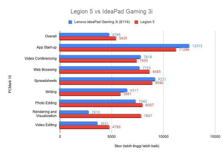 Skor benchmark Legion 5 vs IdeaPad Gaming 3i