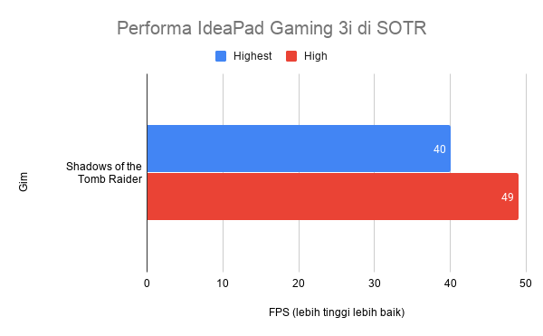 Perfroma IdeaPad Gaming 3i di SOTR