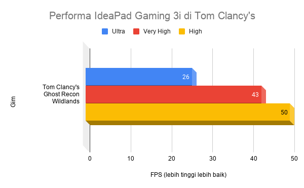 Performa IdeaPad Gaming 3i di Tom Clancy's