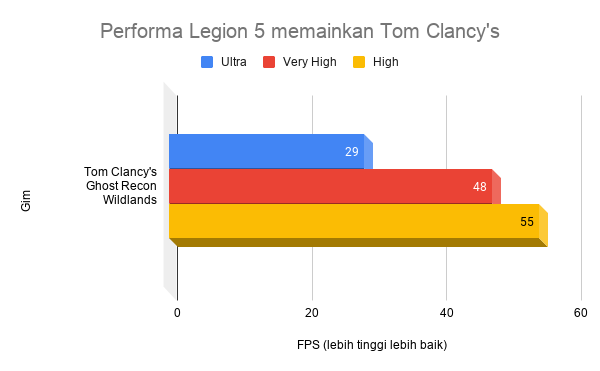 Performa Legion 5 di Tom Clancy's