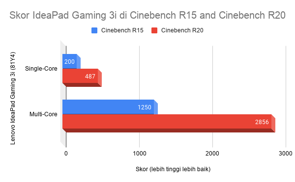 Skor IdeaPad Gaming 3i di Cinebench