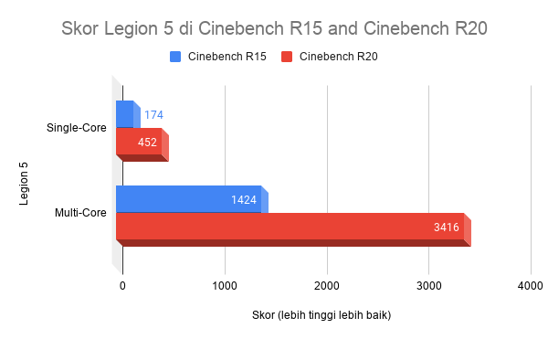 Legion 5 vs IdeaPad Gaming 3i di Cinebench 