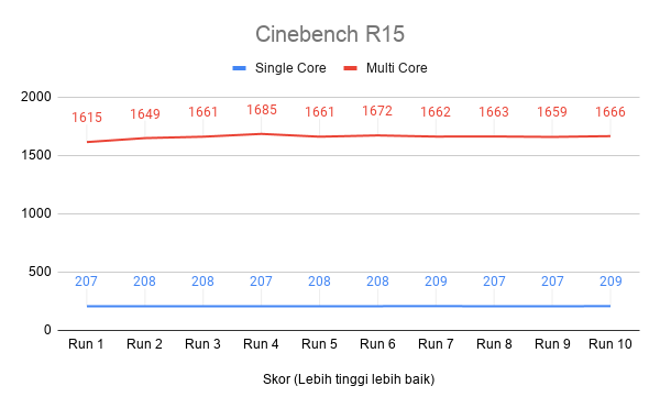 Cinebench R15 di Legion 5Pi