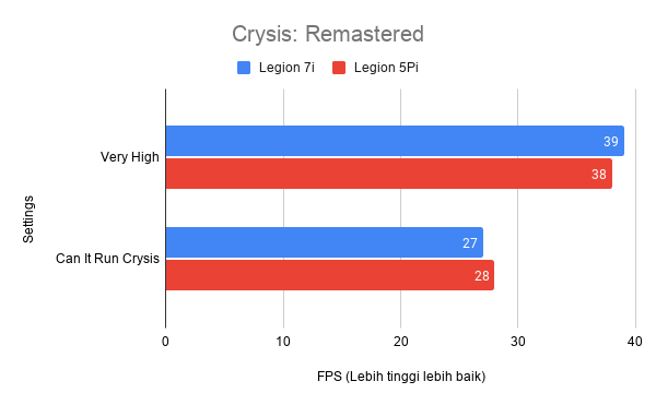 Crysis: Remastered di Legion 5Pi