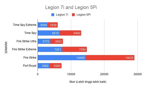 Skor 3DMark Legion 7i dan Legion 5Pi