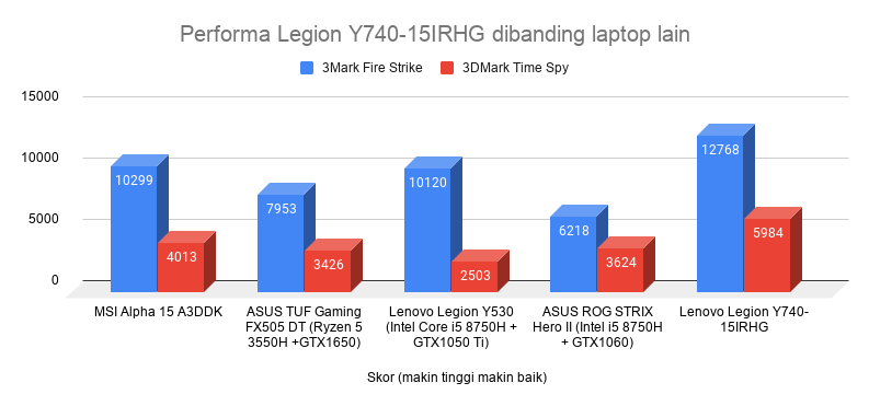 Skor Legion Y740-15IRHG dibanding laptop lain