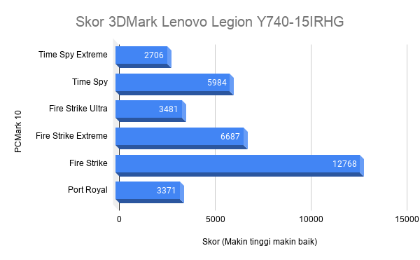 Skor 3DMark Lenovo Legion Y740