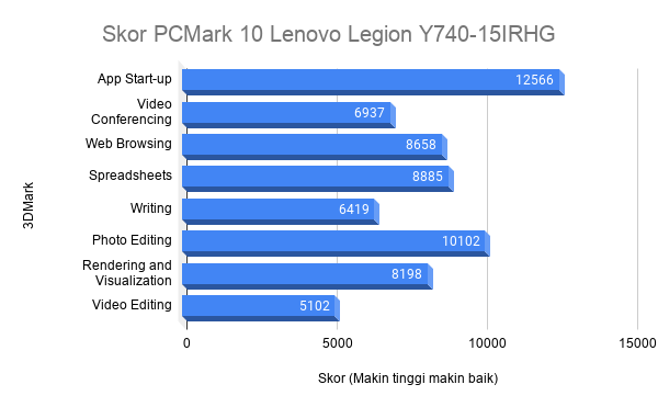 Skor PCMark 10 Lenovo Legion Y740