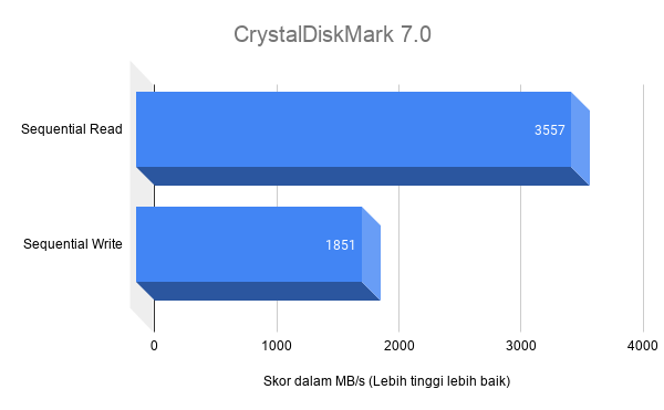 Performa MSI Alpha 15 di CrystalDiskMark 7.0