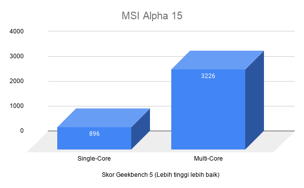 Skor MSI Alpha 15 di Geekbench 5