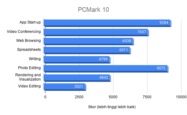 Skor PCMark 10 MSI Alpha 15