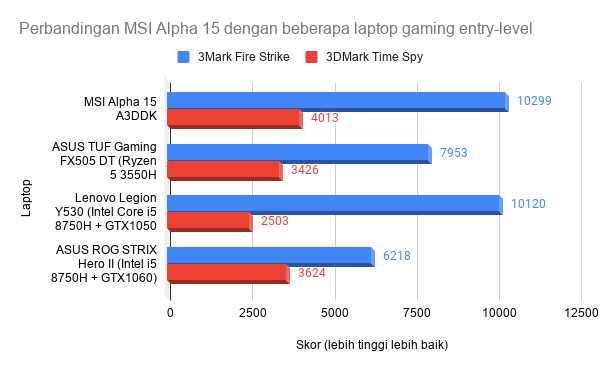 MSI Alpha 15 dibanding laptop gaming entry-level lainnya