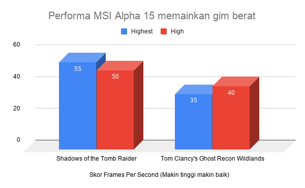 Performa MSI Alpha 15 saat bermain gim berat