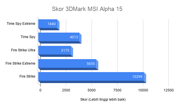 Skor 3DMark MSI Alpha 15