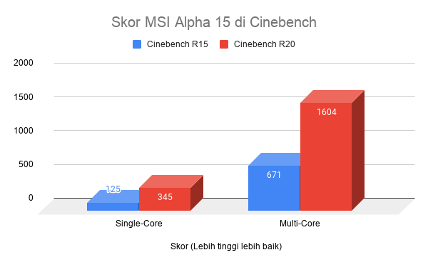 Skor MSI Alpha 15 di Cinebench