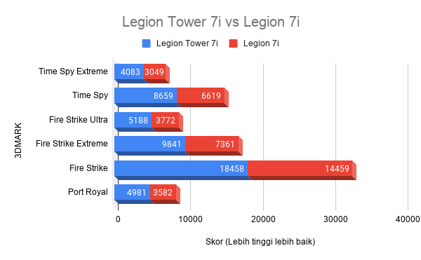 Skor 3DMark Legion Tower 7i