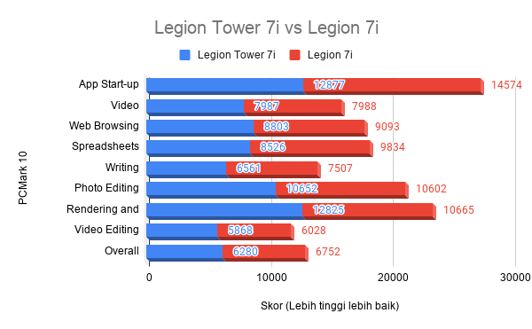 Skor PCMark 10 Legion Tower 7i